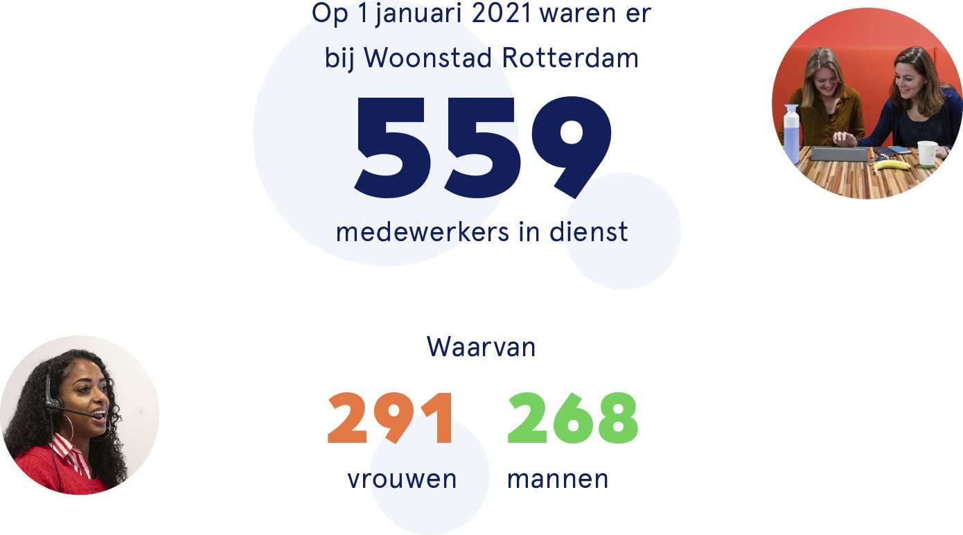 Op 1 januari 2021 waren er bij Woonstad Rotterdam 559 medewerkers in dienst, waarvan 291 vrouwen en 268 mannen