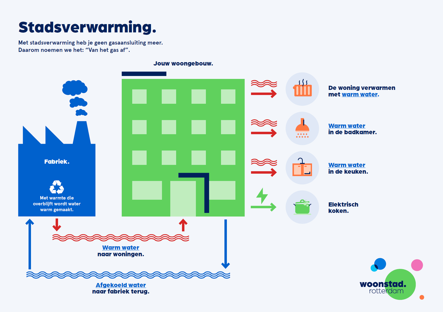 infographic stadsverwarming