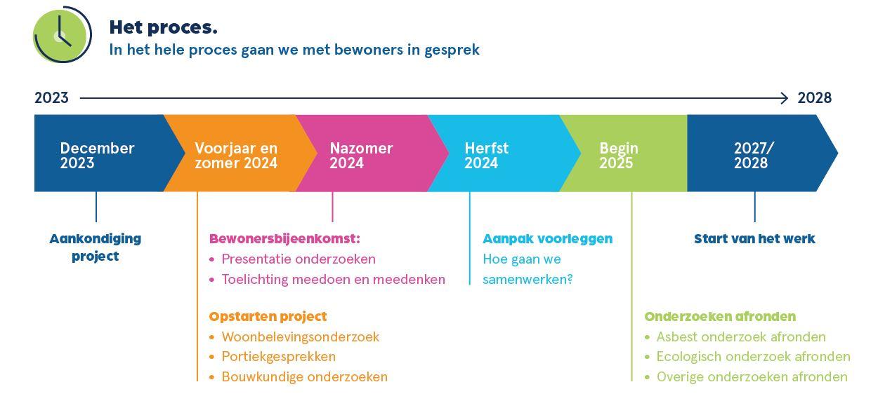 Illustratie proces GEM Blokken