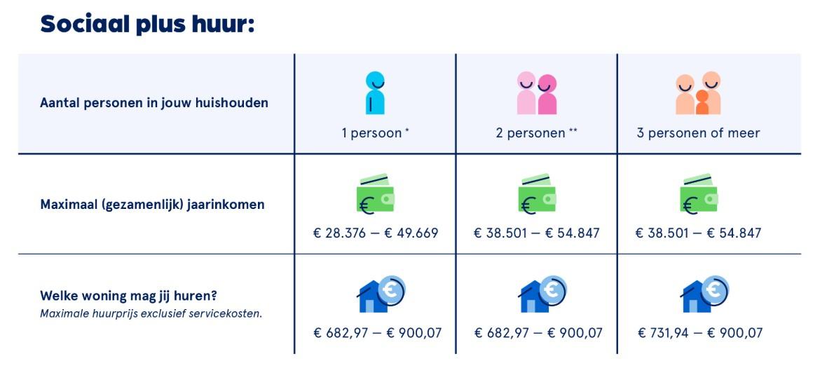 sociaalplusvoorwaarden2025