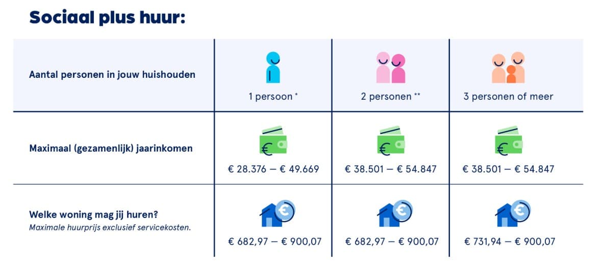 sociaalplusvoorwaarden2025