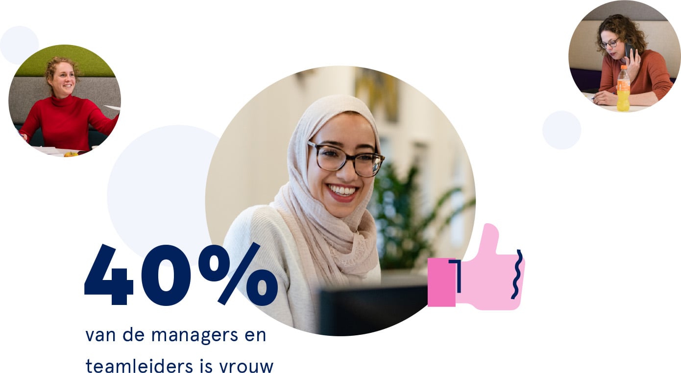 40% van de managers en teamleiders is vrouw