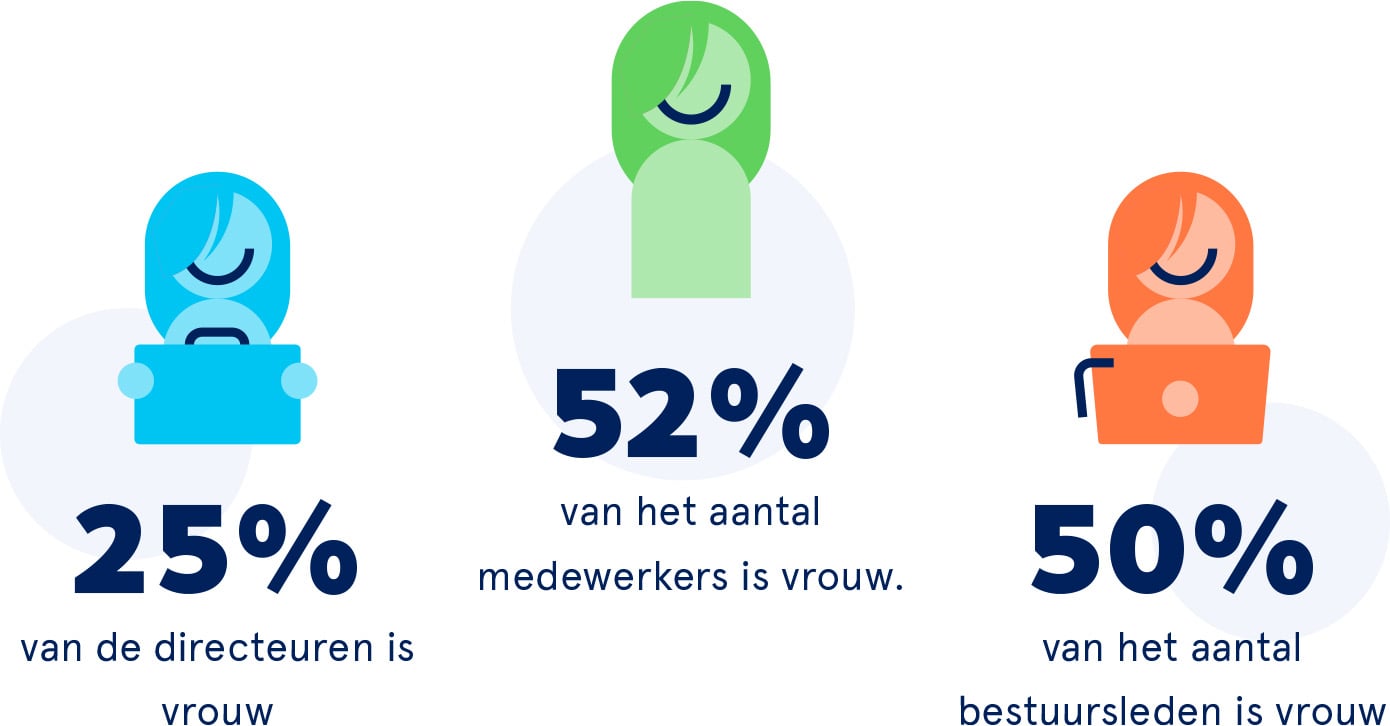 25% van de directeuren is vrouw, 52% van het totaal aantal medewerkers is vrouw en 50% van het aantal bestuursleden is vrouw