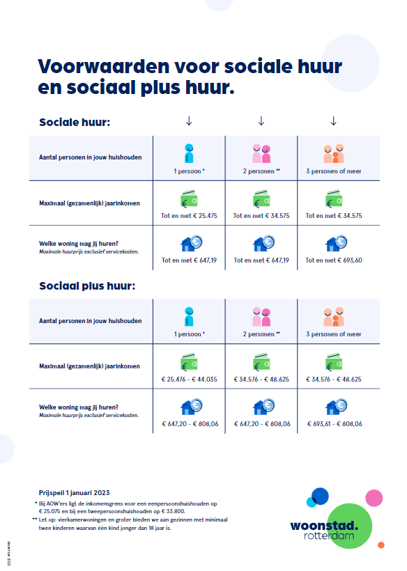 Wat Zijn De Voorwaarden Voor Een Sociale En Sociaal Plus Woningen