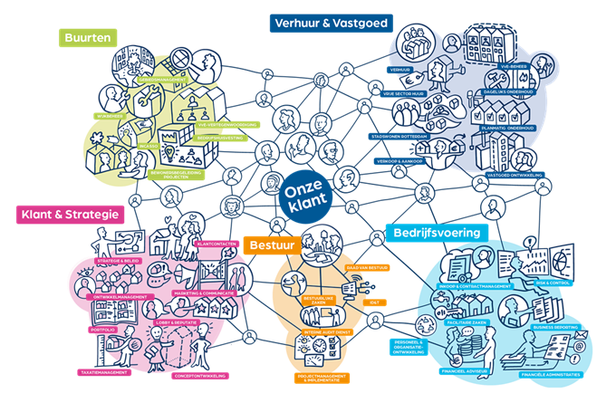 We werken iedere dag met ruim 600 collega's aan Rotterdam. Weten met welke afdelingen we dit doen? Dit zie je in ons organogram.